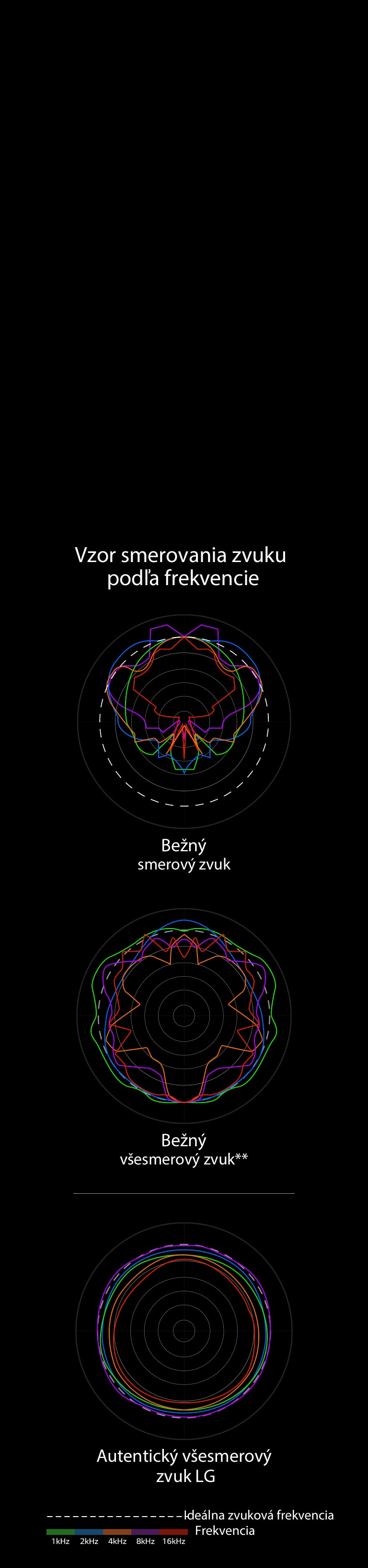 Obraz, ktorý porovnáva zvukové vlnové dĺžky bežného smerového zvuku a bežného všesmerového zvuku so zvukovými vlnovými dĺžkami autentického všesmerového zvuku LG.